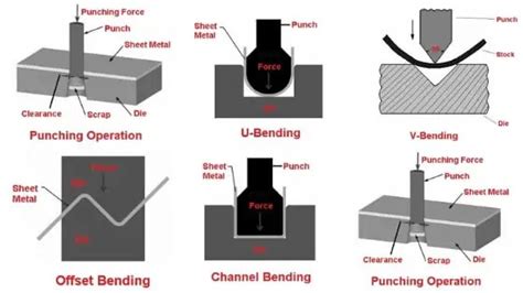 sheet metal theory|sheet metal operations with diagrams.